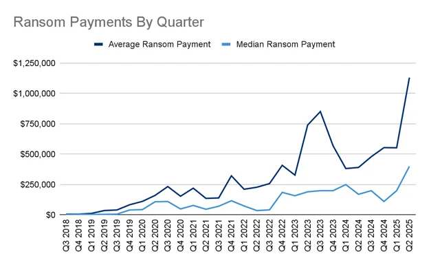 勒索軟件攻擊創新高 社交工程成頭號威脅