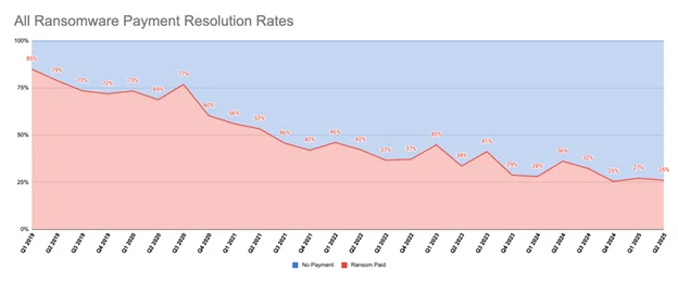Coveware by Veeam 的最新報告揭示社交工程成為勒索軟件主要攻擊手法。