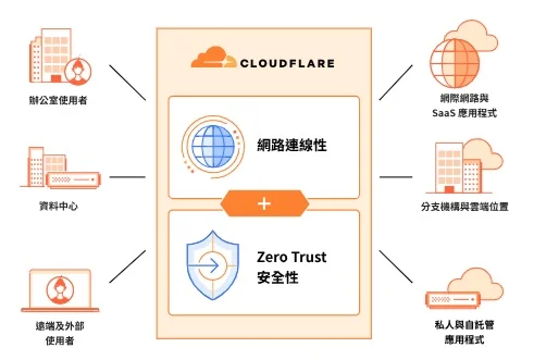 Cloudflare 推出全新 Zero Trust 工具 助企業安全應用人工智能