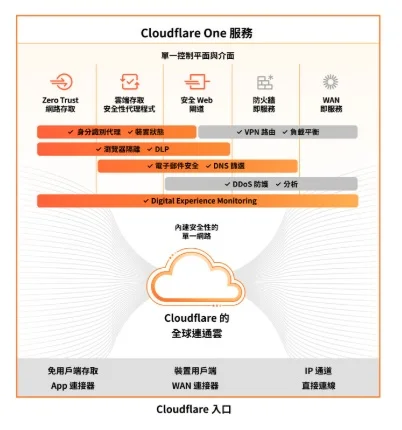 Cloudflare 推出的 AI 安全工具可有效防範影子 AI 風險。