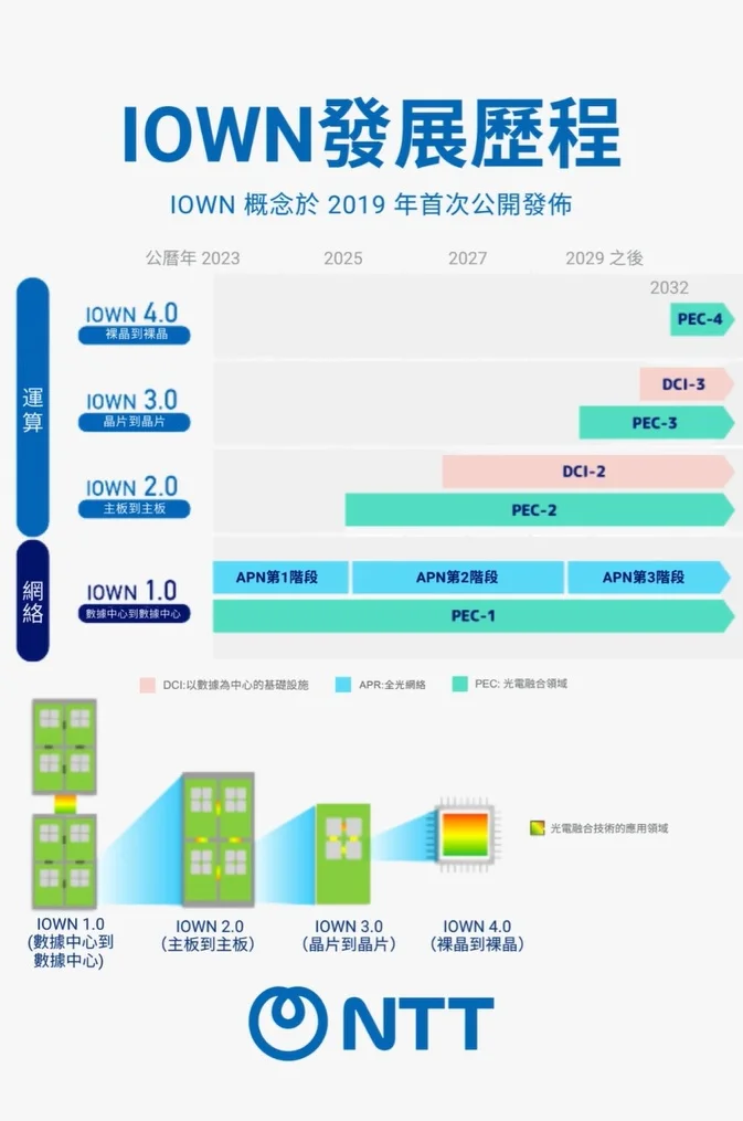 NTT 應用 IOWN® APN 技術，企業可在地理分散站點之間實現 高效、無縫的數據同步，大幅提升應對大規模災害時的可靠性和營運持續性。