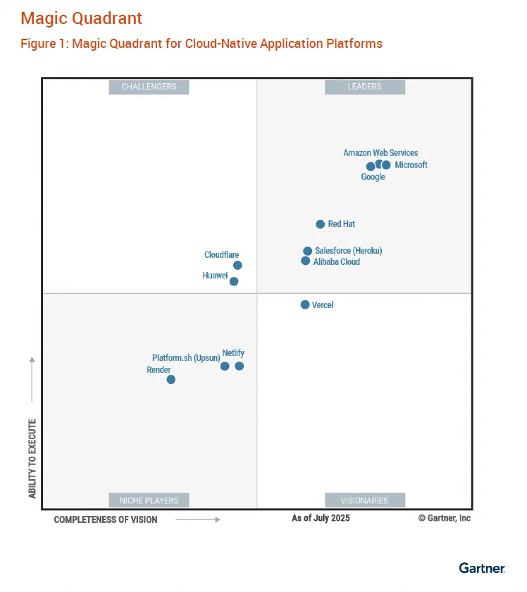 阿里雲獲Gartner雙重領導者評級。根據Gartner資料顯示，2024年全球雲原生應用平台市場收入已超過35億美元，支出按年呈高達16.4%的雙位數增幅。預計至2029年，該市場收入將突破70億美元，2024年至2029年的5年複合年增長率（以固定匯率計算）為15.1%。