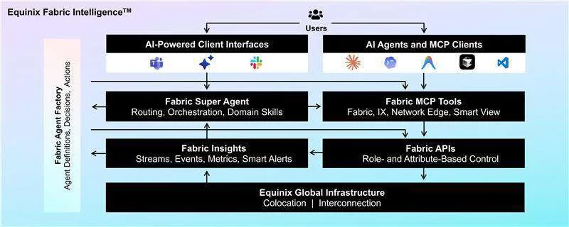 Equinix 推出 AI 驅動網絡管理方案 引領企業邁向智能未來